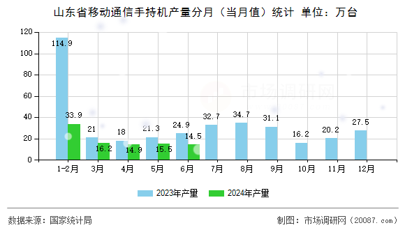 山东省移动通信手持机产量分月(当月值)统计 山东省移动通信手持机产量分月(当月值)统计