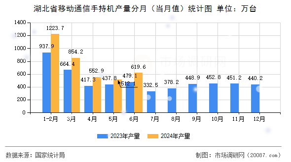 湖北省移动通信手持机产量分月（当月值）统计图