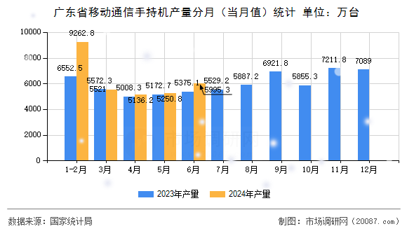 广东省移动通信手持机产量分月(当月值)统计 广东省移动通信手持机产量分月(当月值)统计
