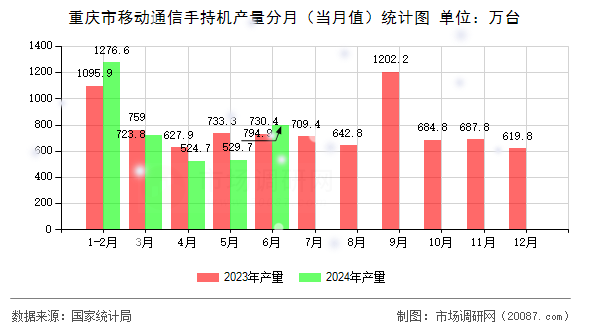 重庆市移动通信手持机产量分月（当月值）统计图