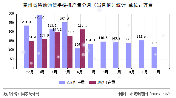 贵州省移动通信手持机产量分月（当月值）统计