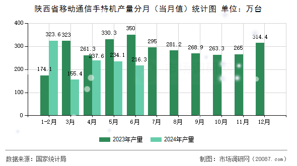陕西省移动通信手持机产量分月(当月值)统计图 陕西省移动通信手持机产量分月(当月值)统计图