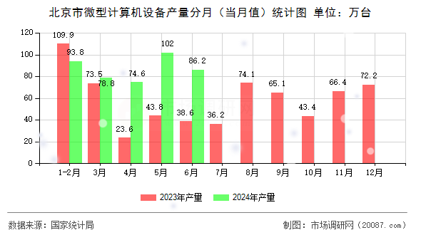 北京市微型计算机设备产量分月（当月值）统计图