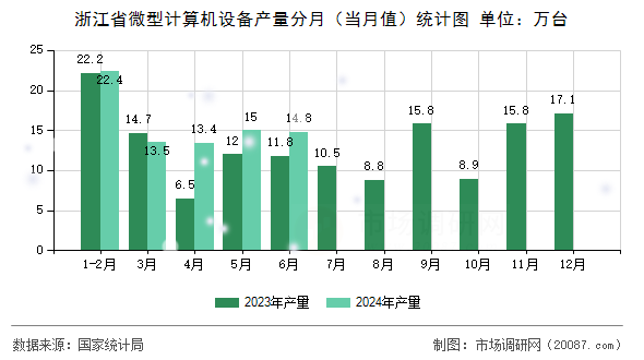 浙江省微型计算机设备产量分月(当月值)统计图 浙江省微型计算机设备产量分月(当月值)统计图