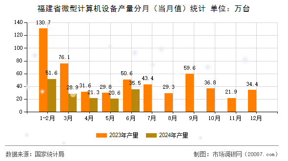 福建省微型计算机设备产量分月（当月值）统计