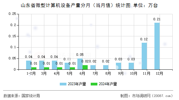 山东省微型计算机设备产量分月(当月值)统计图 山东省微型计算机设备产量分月(当月值)统计图