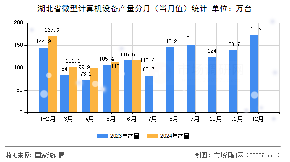 湖北省微型计算机设备产量分月(当月值)统计 湖北省微型计算机设备产量分月(当月值)统计