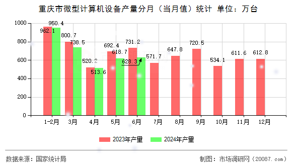 重庆市微型计算机设备产量分月（当月值）统计