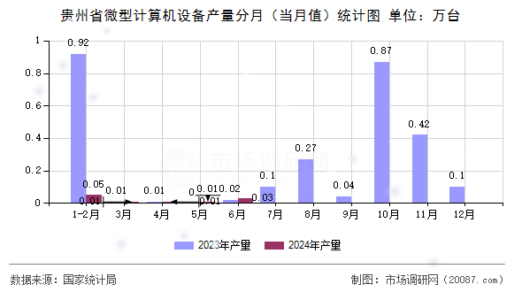 贵州省微型计算机设备产量分月（当月值）统计图