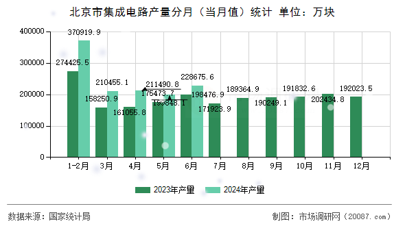 北京市集成电路产量分月（当月值）统计