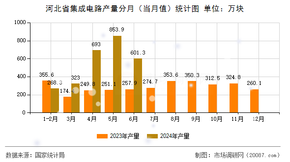 河北省集成电路产量分月（当月值）统计图