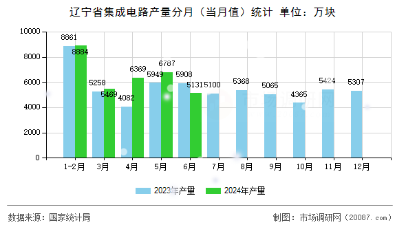 辽宁省集成电路产量分月(当月值)统计 辽宁省集成电路产量分月(当月值)统计