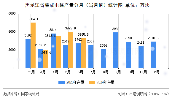 黑龙江省集成电路产量分月（当月值）统计图