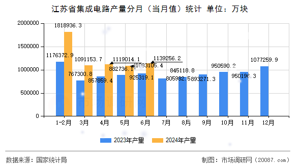 江苏省集成电路产量分月（当月值）统计