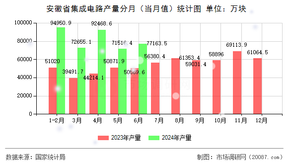 安徽省集成电路产量分月（当月值）统计图