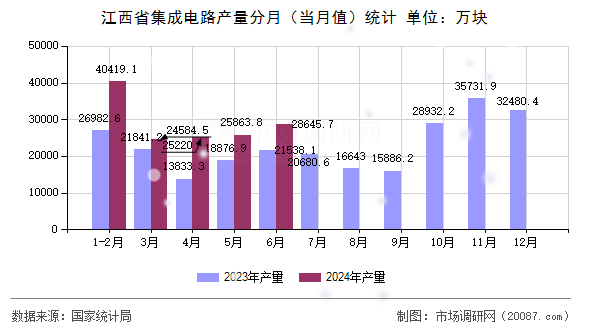 江西省集成电路产量分月（当月值）统计