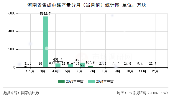 河南省集成电路产量分月（当月值）统计图