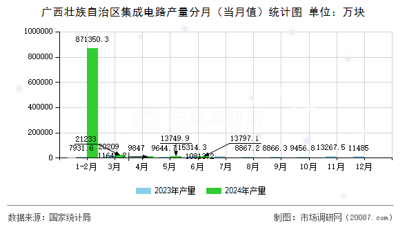 广西壮族自治区集成电路产量分月(当月值)统计图 广西壮族自治区集成电路产量分月(当月值)统计图