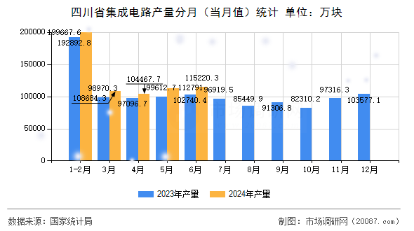四川省集成电路产量分月（当月值）统计