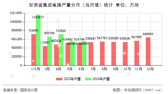 甘肃省集成电路产量分月(当月值)统计 甘肃省集成电路产量分月(当月值)统计