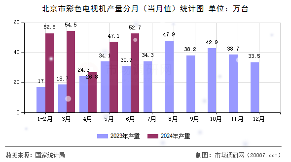 北京市彩色电视机产量分月(当月值)统计图 北京市彩色电视机产量分月(当月值)统计图