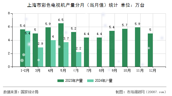 上海市彩色电视机产量分月(当月值)统计 上海市彩色电视机产量分月(当月值)统计