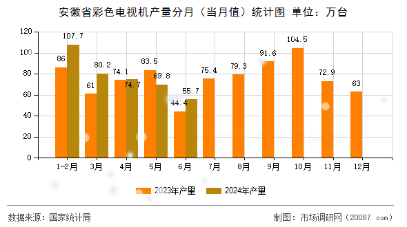 安徽省彩色电视机产量分月（当月值）统计图
