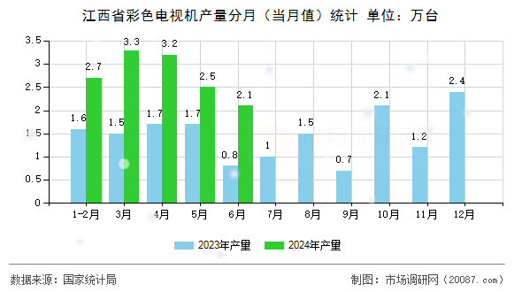 江西省彩色电视机产量分月(当月值)统计 江西省彩色电视机产量分月(当月值)统计