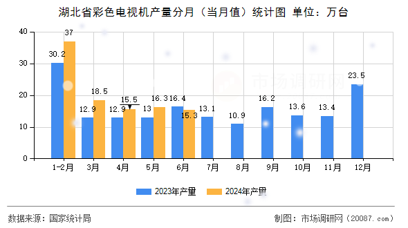湖北省彩色电视机产量分月(当月值)统计图 湖北省彩色电视机产量分月(当月值)统计图