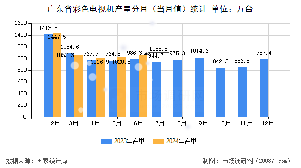 广东省彩色电视机产量分月（当月值）统计