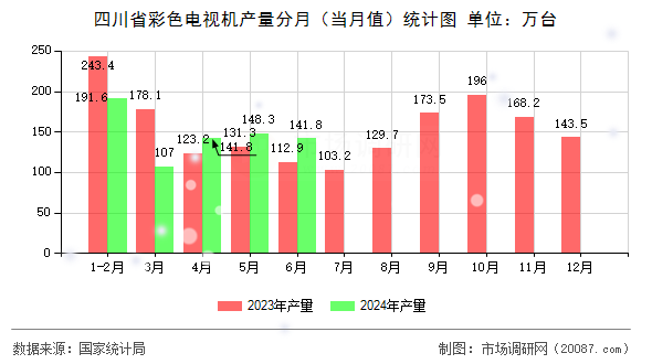 四川省彩色电视机产量分月（当月值）统计图