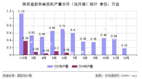 陕西省彩色电视机产量分月（当月值）统计
