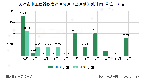 天津市电工仪器仪表产量分月(当月值)统计图 天津市电工仪器仪表产量分月(当月值)统计图