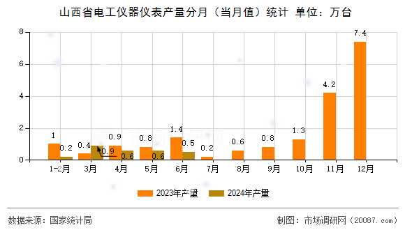 山西省电工仪器仪表产量分月(当月值)统计 山西省电工仪器仪表产量分月(当月值)统计