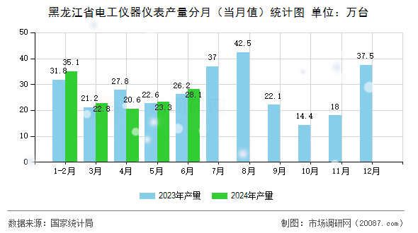 黑龙江省电工仪器仪表产量分月（当月值）统计图