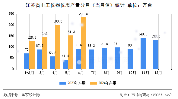 江苏省电工仪器仪表产量分月（当月值）统计