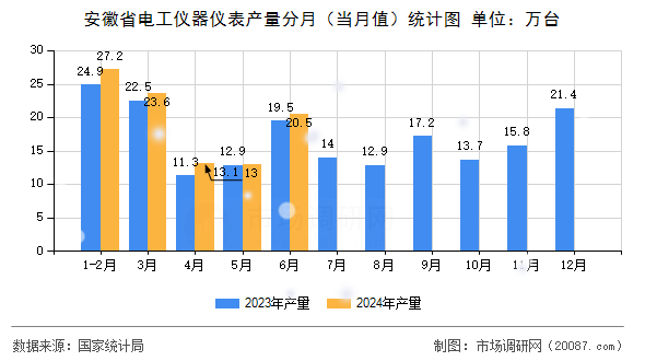 安徽省电工仪器仪表产量分月（当月值）统计图