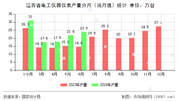 江西省电工仪器仪表产量分月(当月值)统计 江西省电工仪器仪表产量分月(当月值)统计
