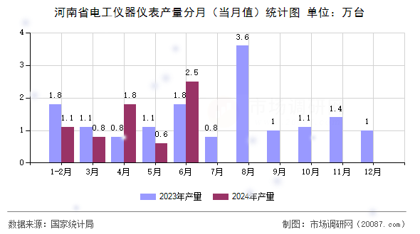 河南省电工仪器仪表产量分月（当月值）统计图