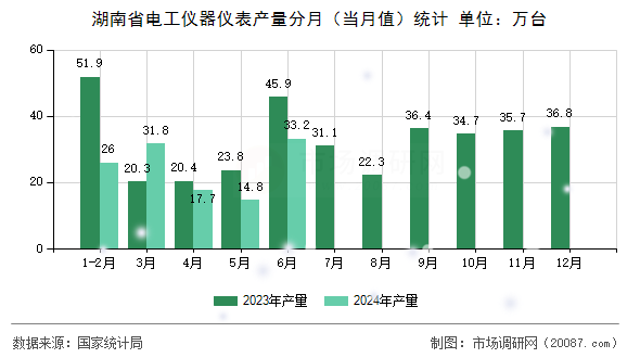 湖南省电工仪器仪表产量分月（当月值）统计