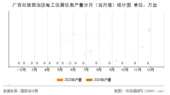 广西壮族自治区电工仪器仪表产量分月（当月值）统计图