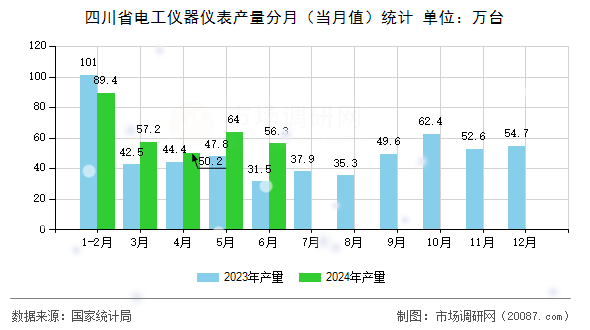 四川省电工仪器仪表产量分月(当月值)统计 四川省电工仪器仪表产量分月(当月值)统计