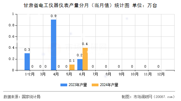 甘肃省电工仪器仪表产量分月(当月值)统计图 甘肃省电工仪器仪表产量分月(当月值)统计图