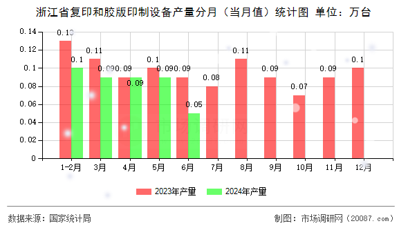 浙江省复印和胶版印制设备产量分月(当月值)统计图 浙江省复印和胶版印制设备产量分月(当月值)统计图