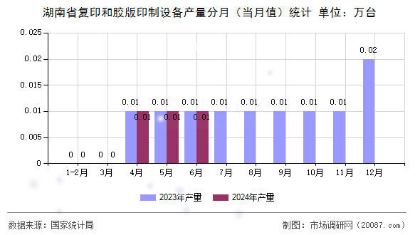湖南省复印和胶版印制设备产量分月(当月值)统计 湖南省复印和胶版印制设备产量分月(当月值)统计