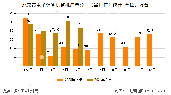 北京市电子计算机整机产量分月(当月值)统计 北京市电子计算机整机产量分月(当月值)统计