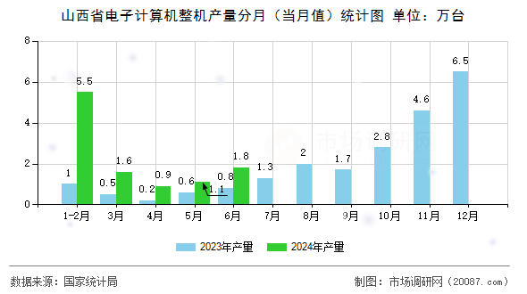 山西省电子计算机整机产量分月（当月值）统计图