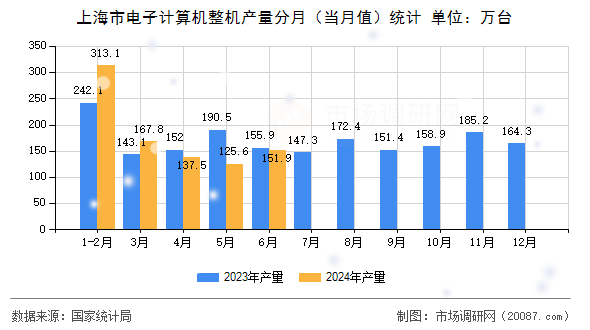 上海市电子计算机整机产量分月（当月值）统计