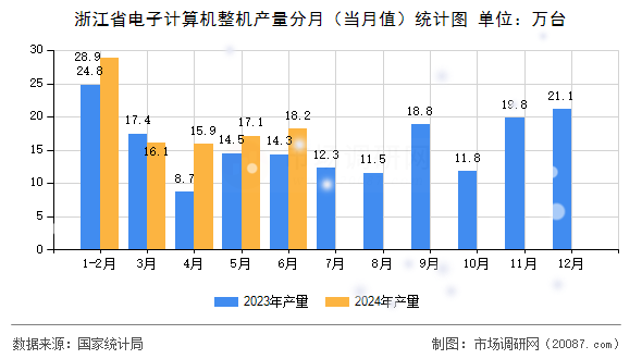 浙江省电子计算机整机产量分月（当月值）统计图