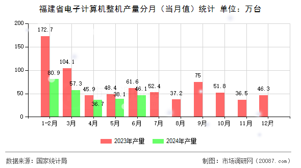 福建省电子计算机整机产量分月（当月值）统计